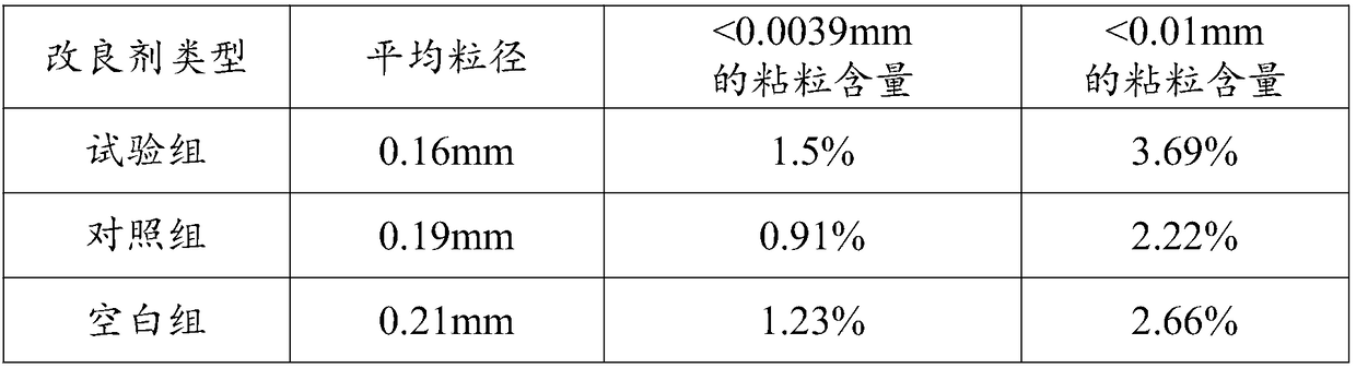 Sandy soil improver and application thereof