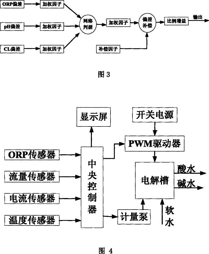 Method for intelligentize controlling oxygenize electric potential water generator