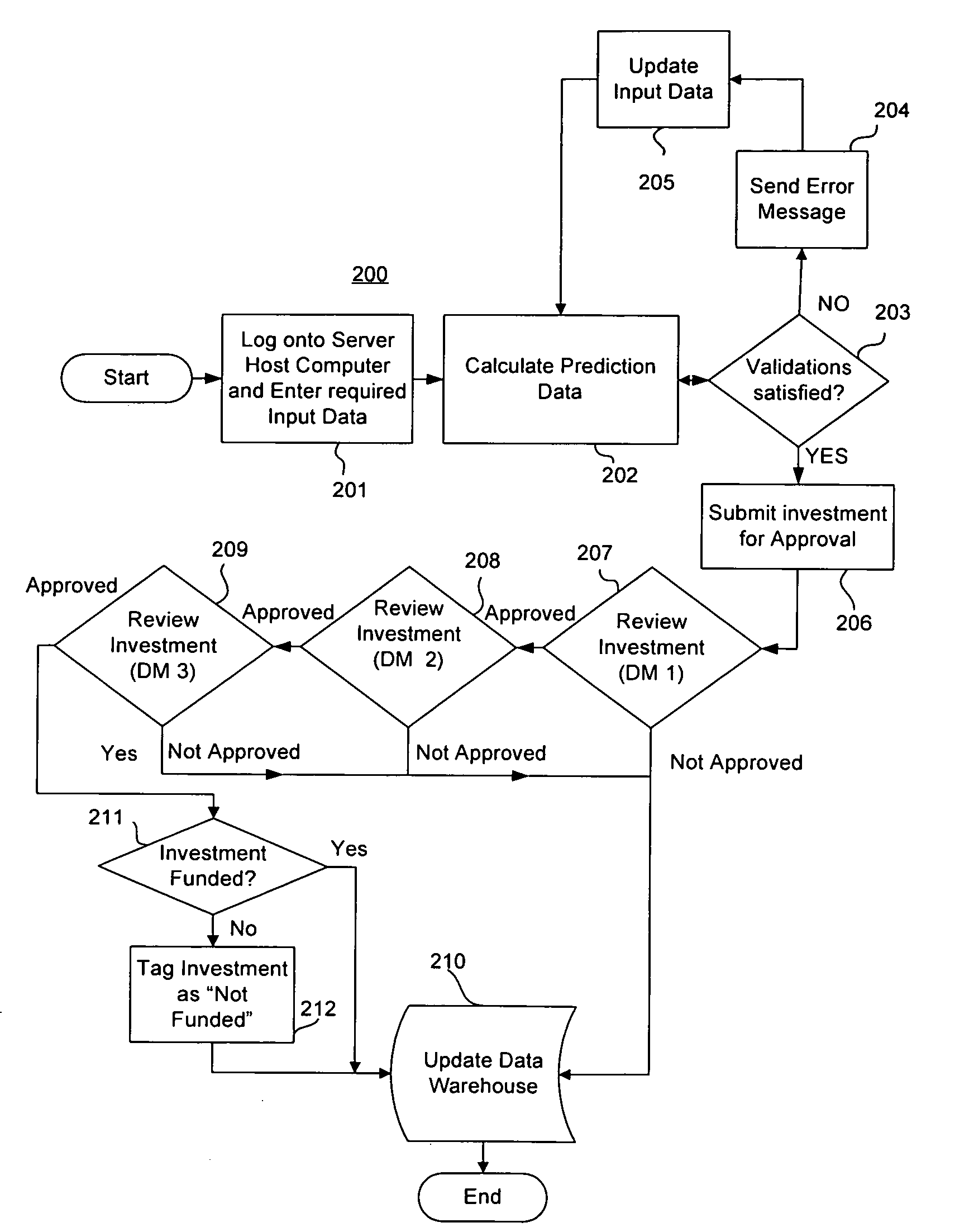 System and method for optimizing investments within an organization