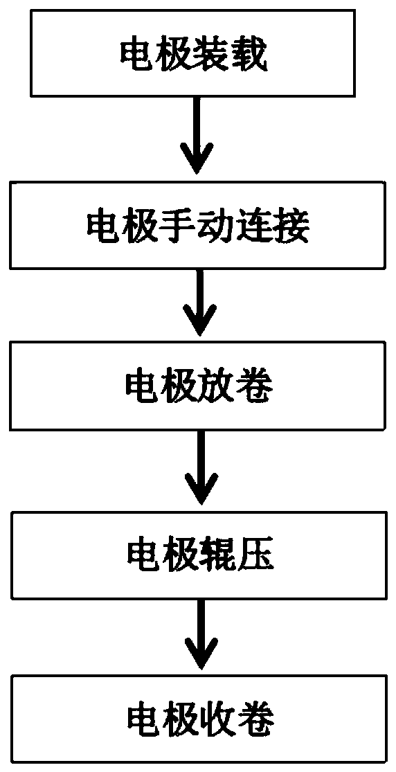 Rolling method and equipment for battery pole piece