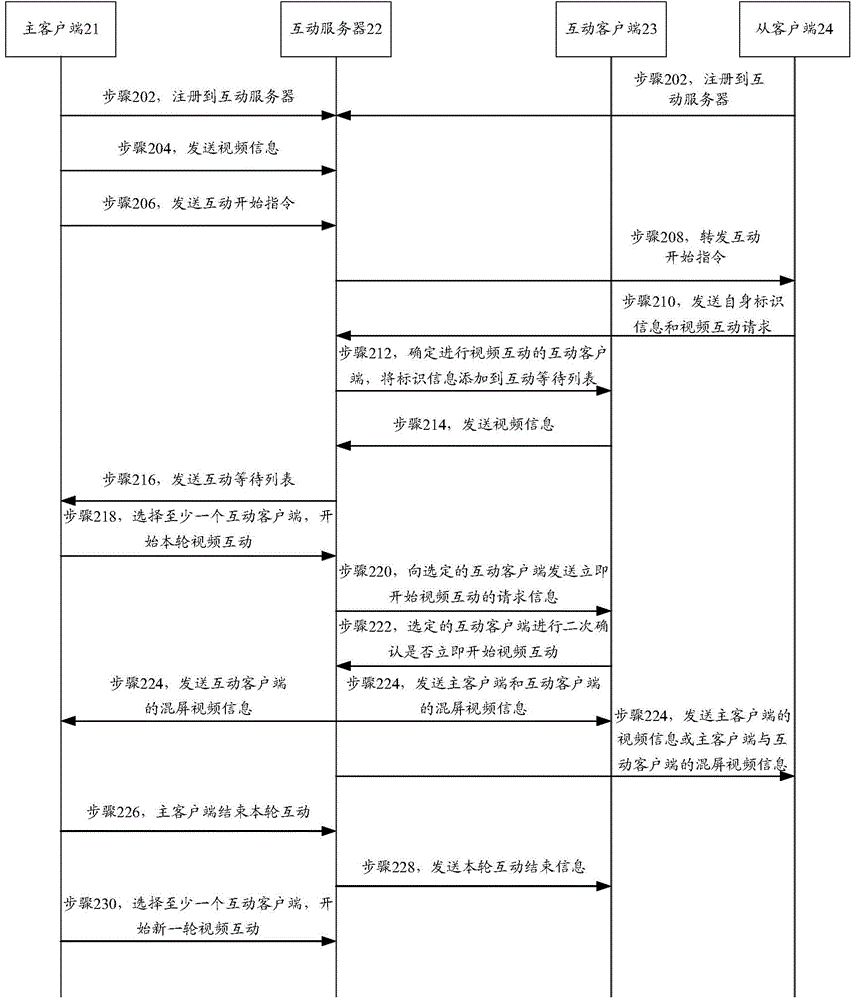 Video interaction and control method and device