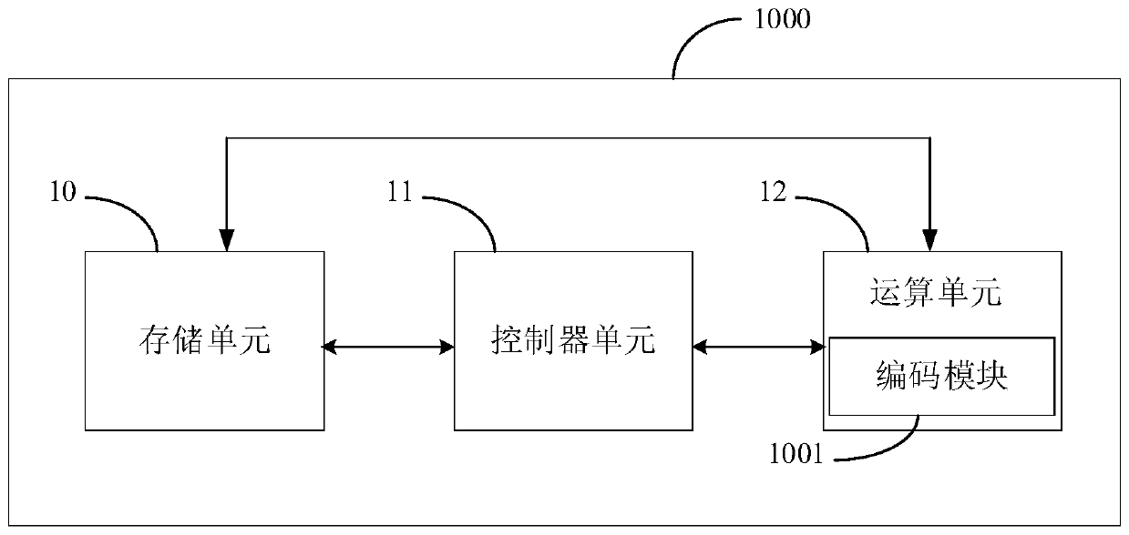 Encoding method, processor, encoding module and storage medium