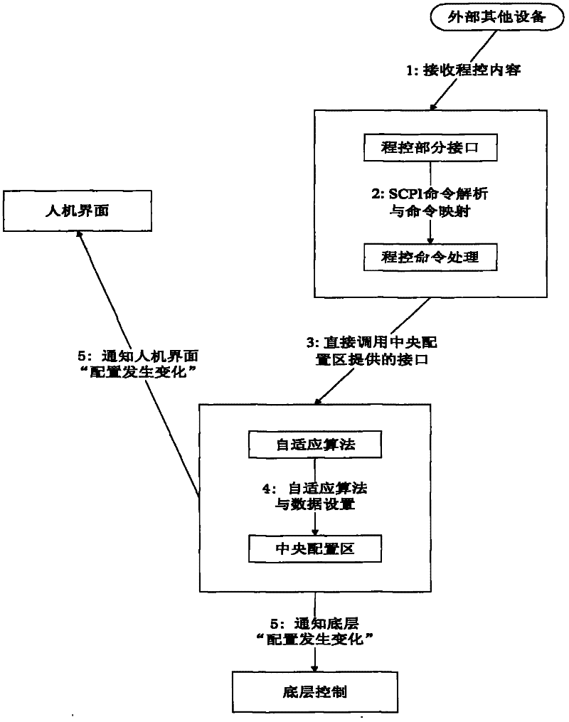 Frame-type design method of instrument system for spectrum analyzers