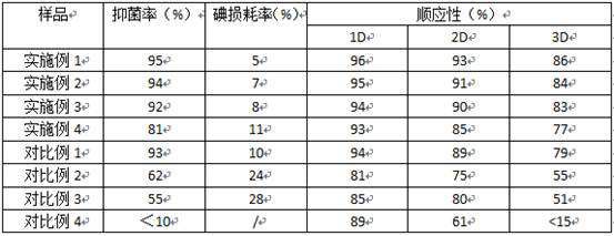 A kind of preparation method of iodine dressing