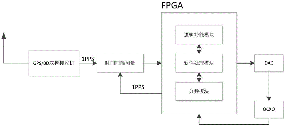 GPS and Big Dipper double-mode timing method and system