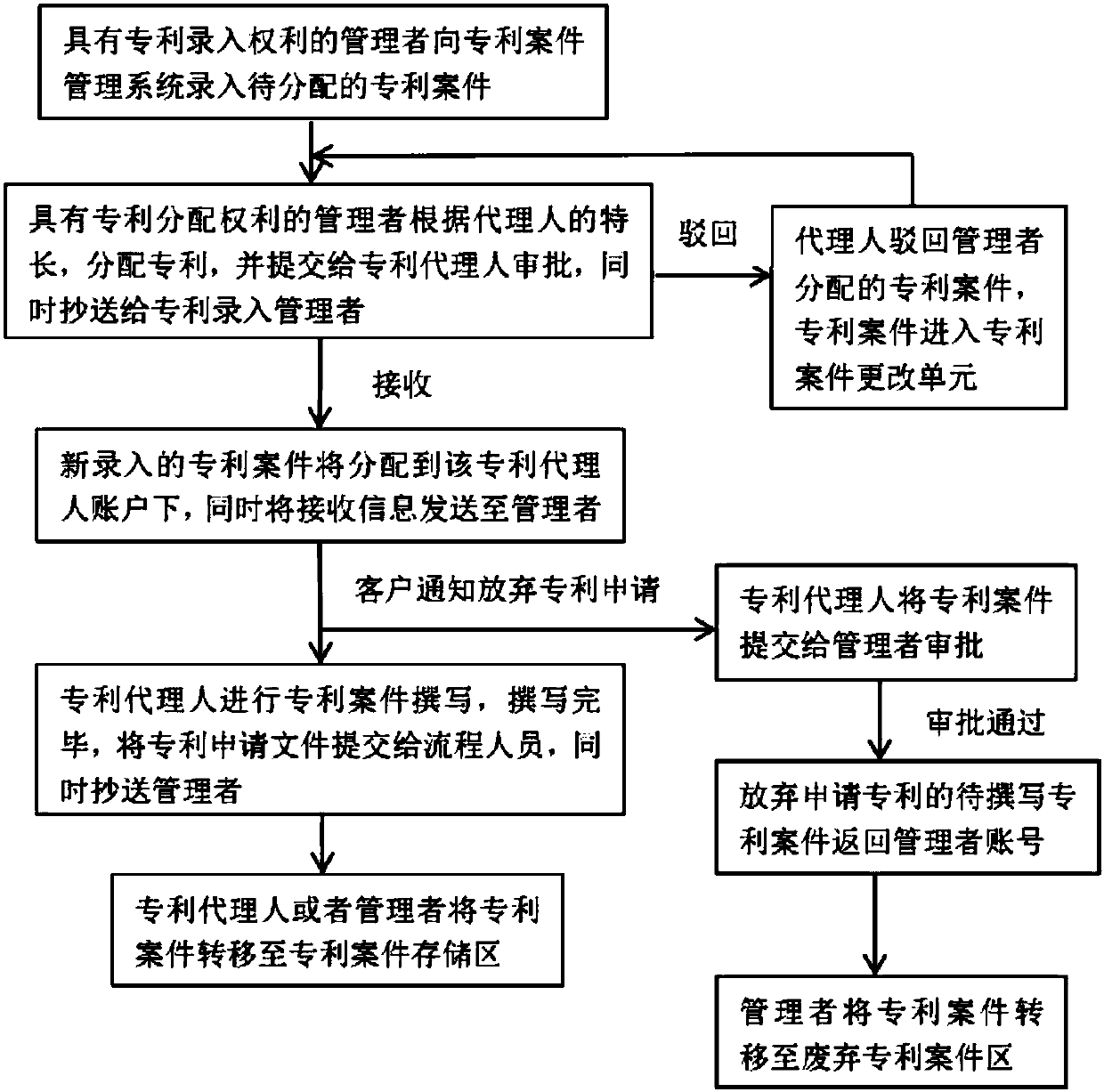 Patent case distribution management system and working method thereof