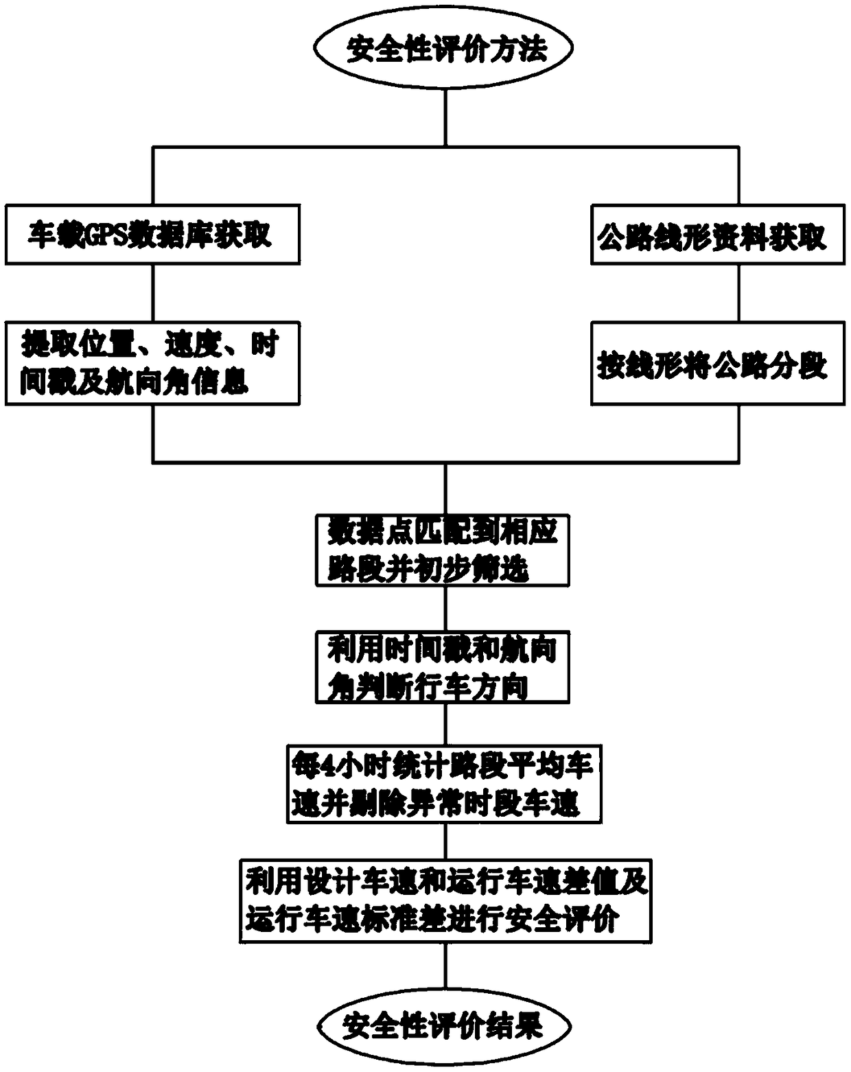 Method for evaluating safety of highways by utilizing actual driving speed data of road sections