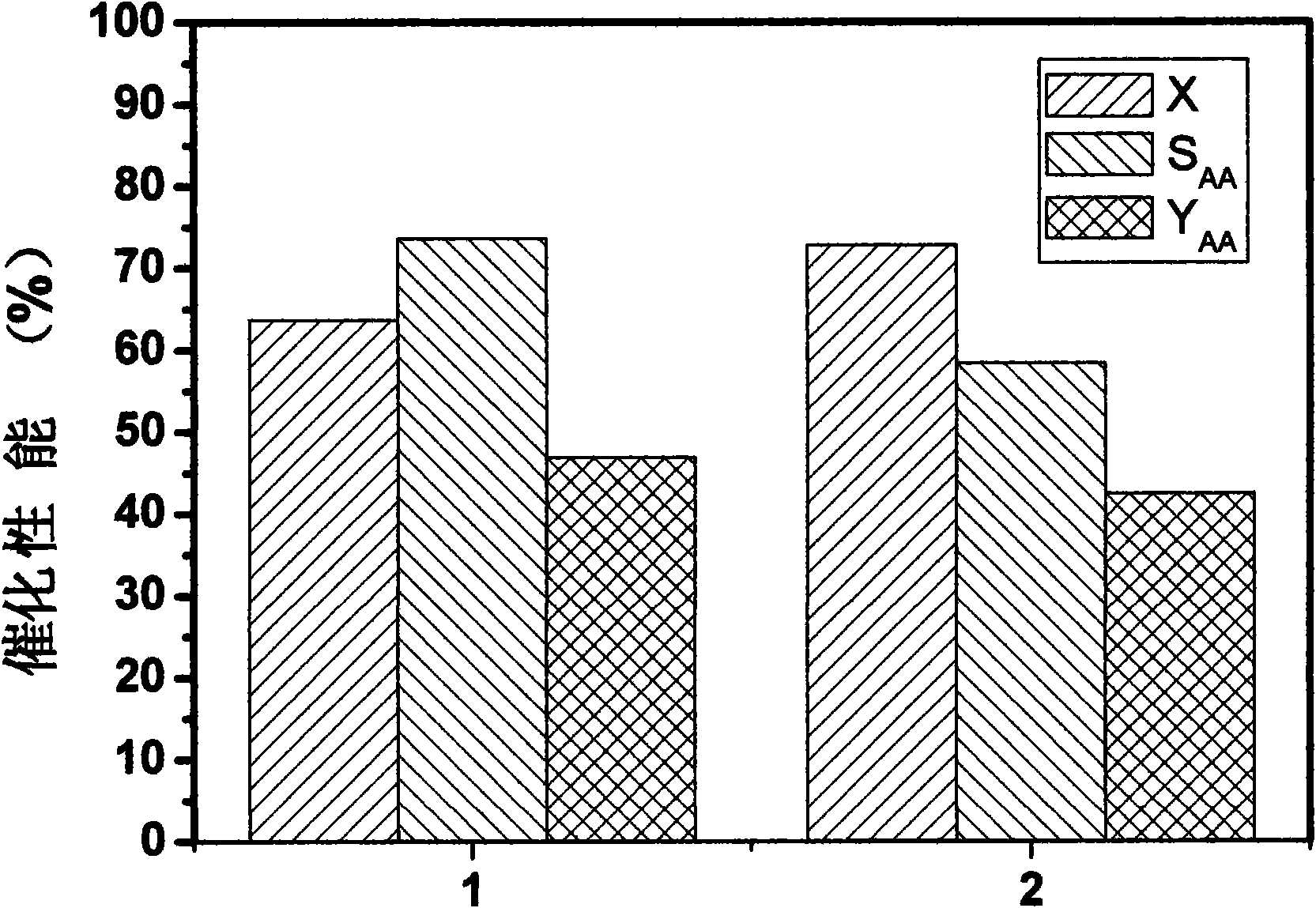 Method for preparing catalyst used in selective oxo-synthesis of crylic acid from propane