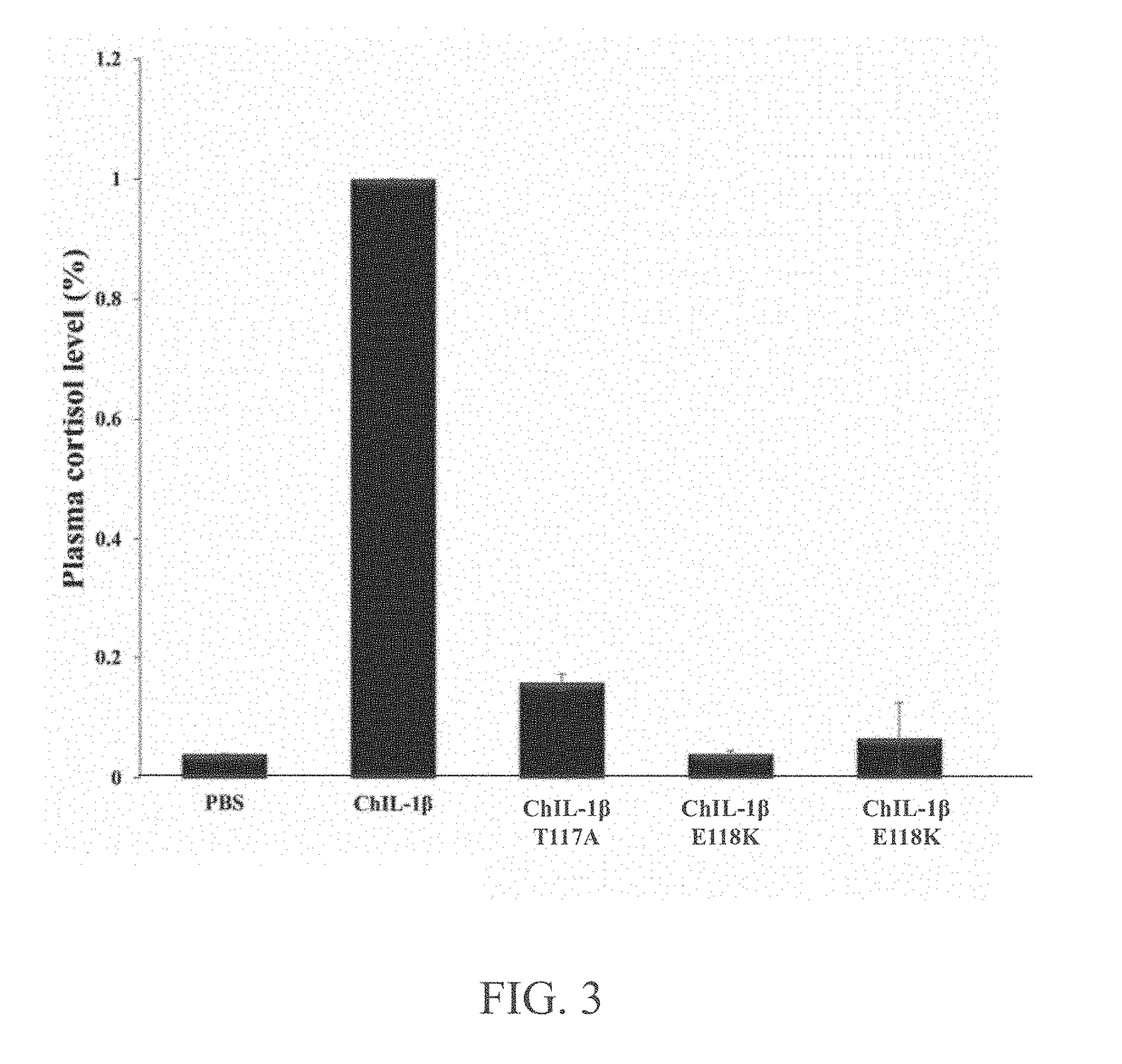 Mutant chicken interleukin-1beta protein as chicken interleukin-1beta antagonist and uses thereof