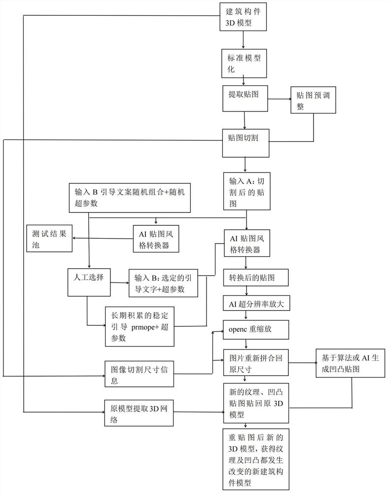 A method for stylized migration of metaverse 3D architectural models