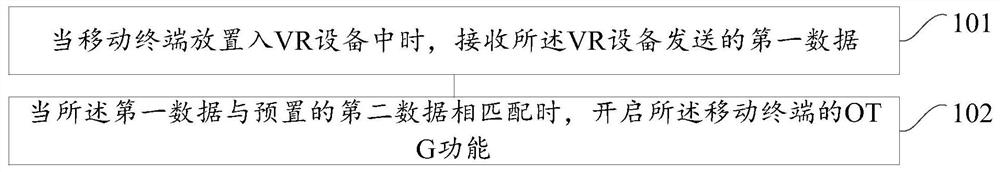 A method for enabling the OTG function of a mobile terminal and the mobile terminal