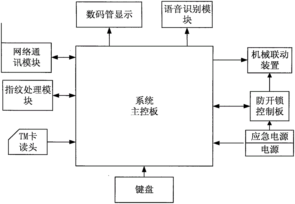 Network intelligent fingerprint safe case