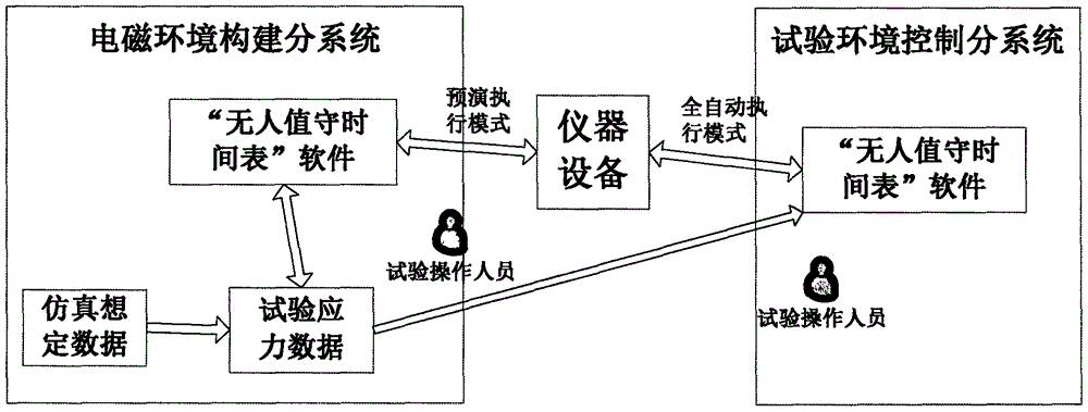 Distributed battlefield electromagnetic environment dynamic simulated building method