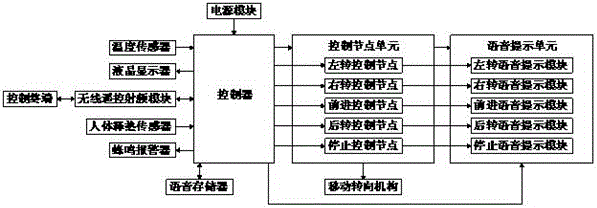 Household controllable movable drinking water equipment