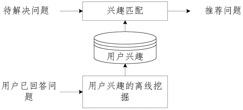 Question recommendation method, device and system