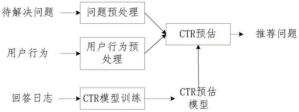 Question recommendation method, device and system