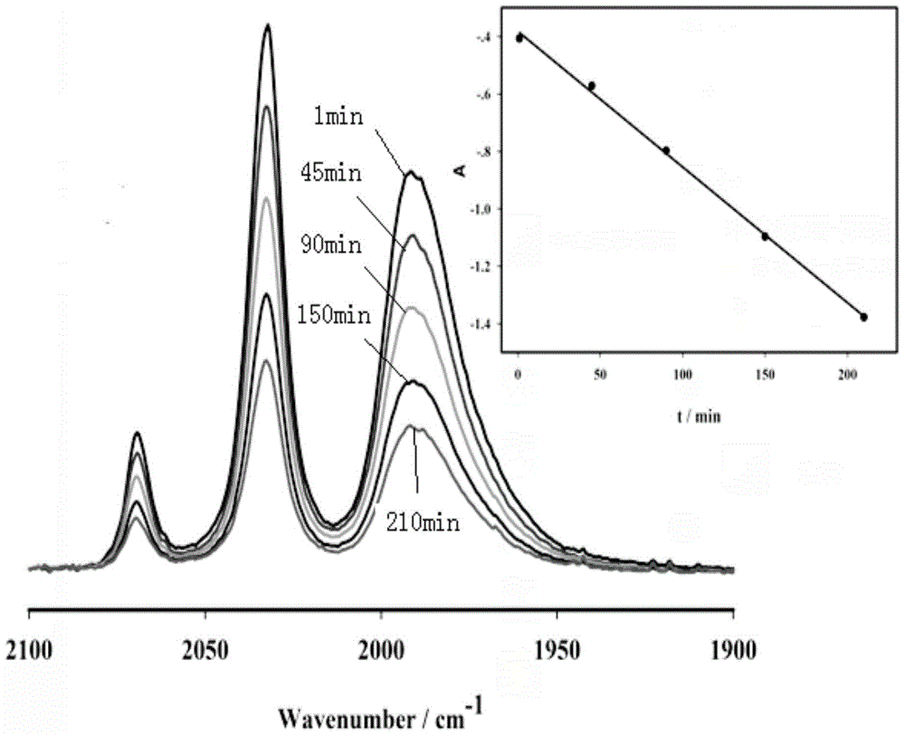 Method for promoting carbon monoxide release of carbon monoxide-releasing molecules and preventing sedimentation