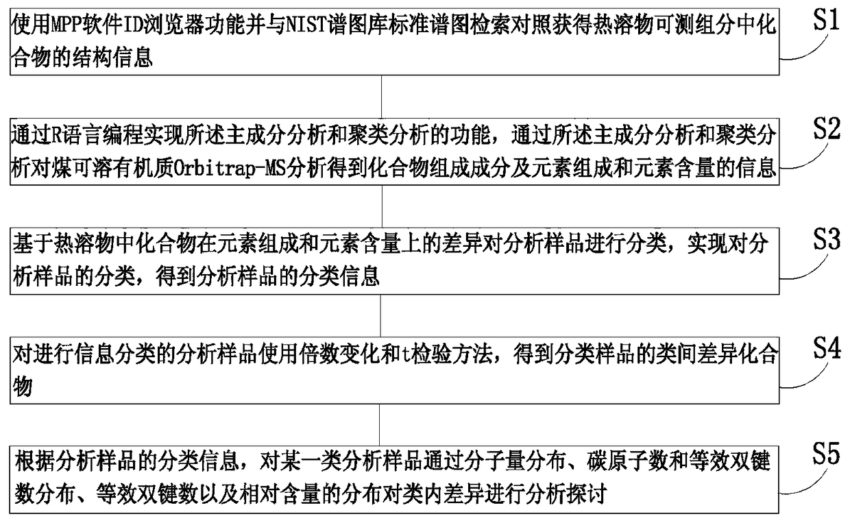 Stoichiometric analysis method for coal soluble organic matter