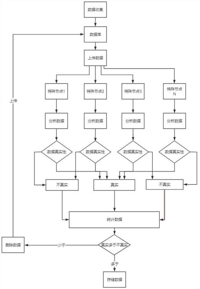 Block chain cloud management method based on consensus mechanism