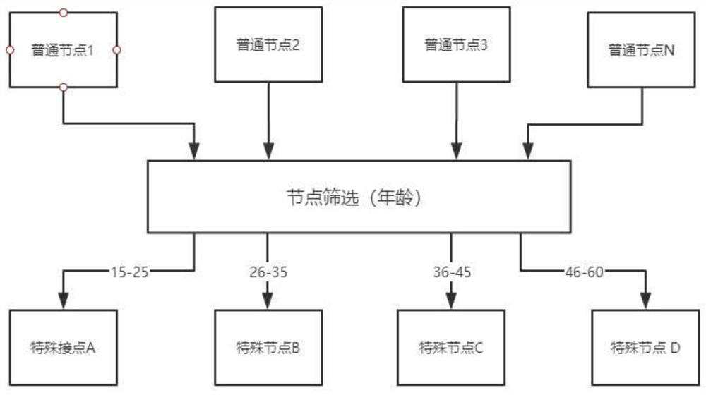 Block chain cloud management method based on consensus mechanism