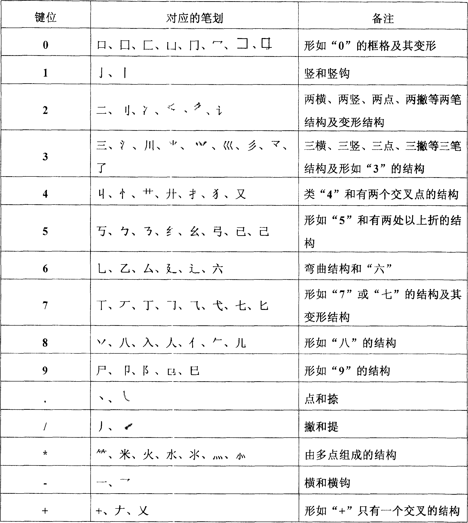 Chinese character input method using small keyboard of computer keyboard