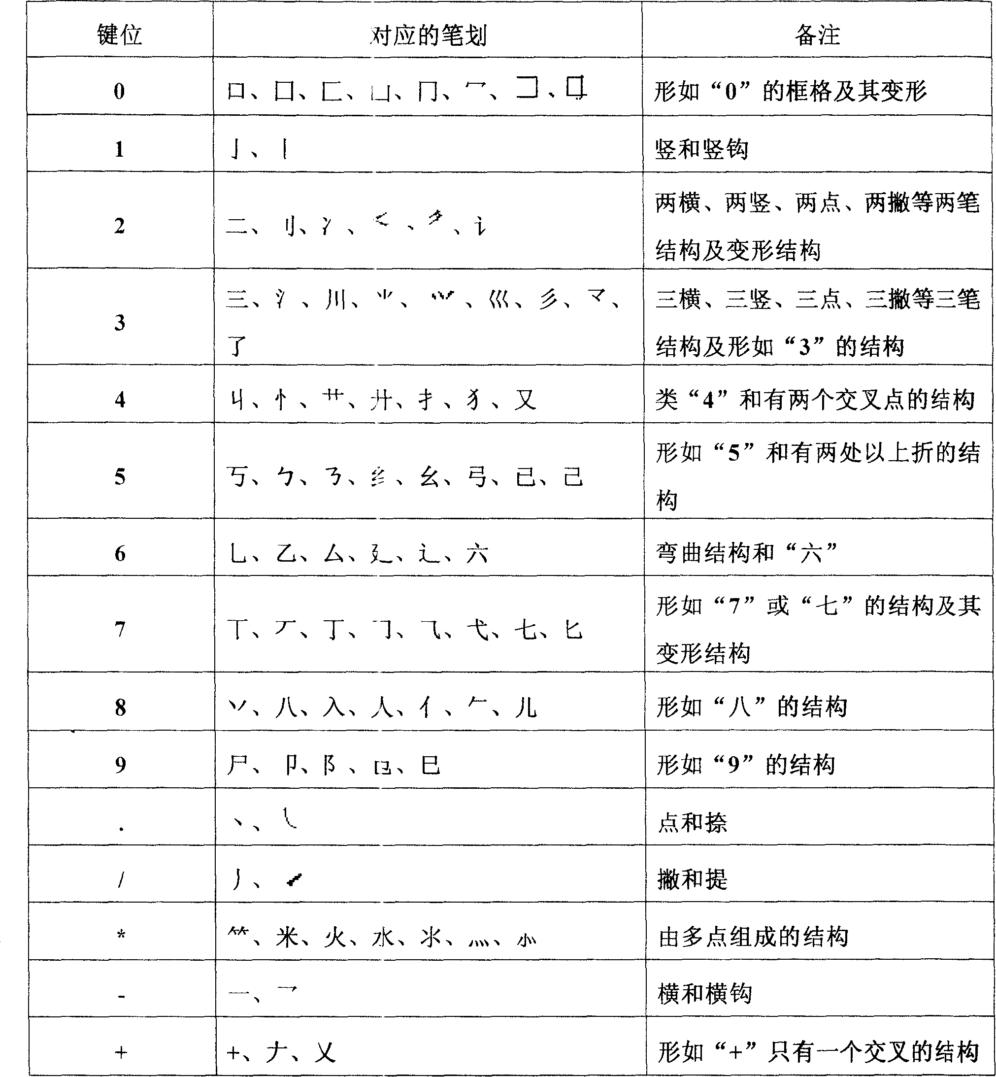 Chinese character input method using small keyboard of computer keyboard