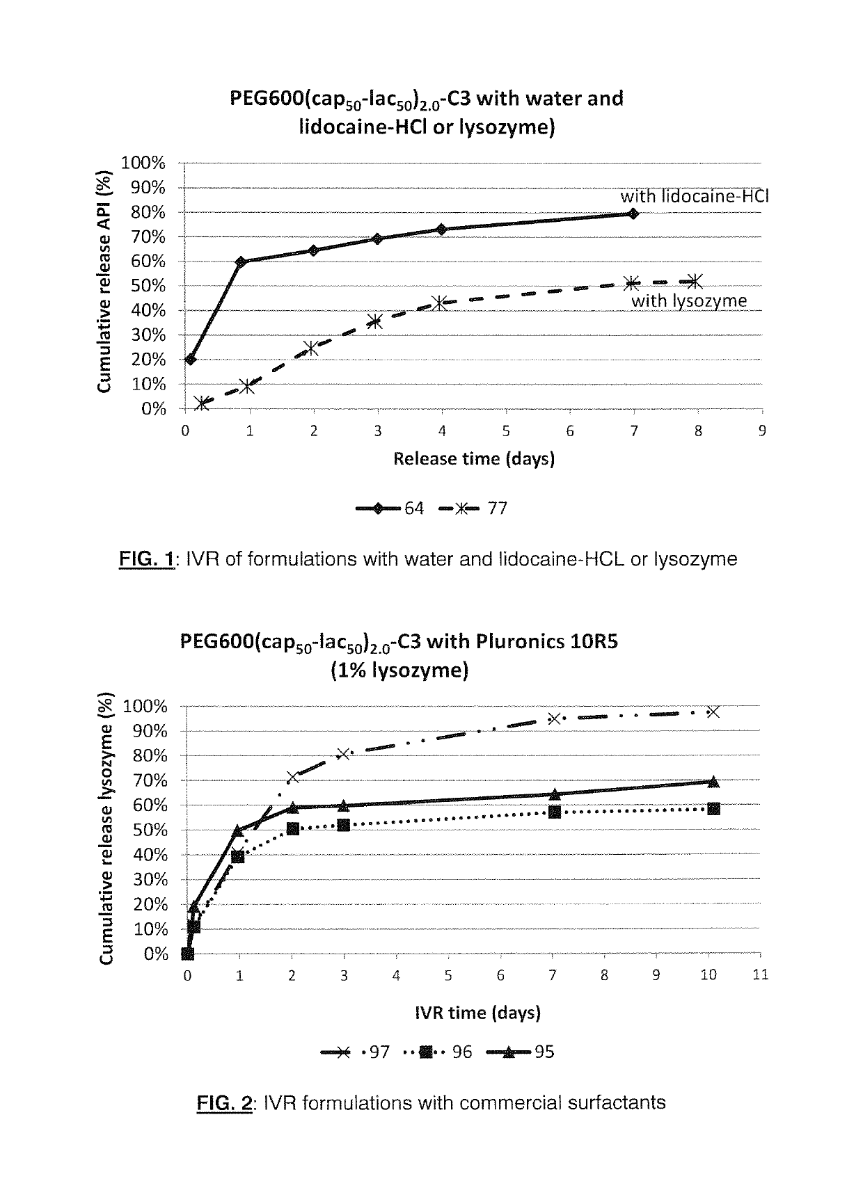 Compositions comprising triblock copolymers