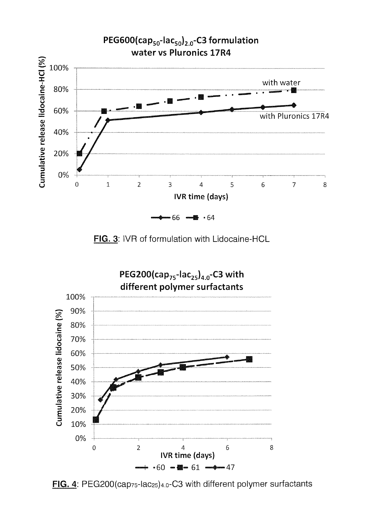 Compositions comprising triblock copolymers