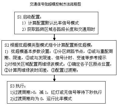 String super-mode control method for traffic signals