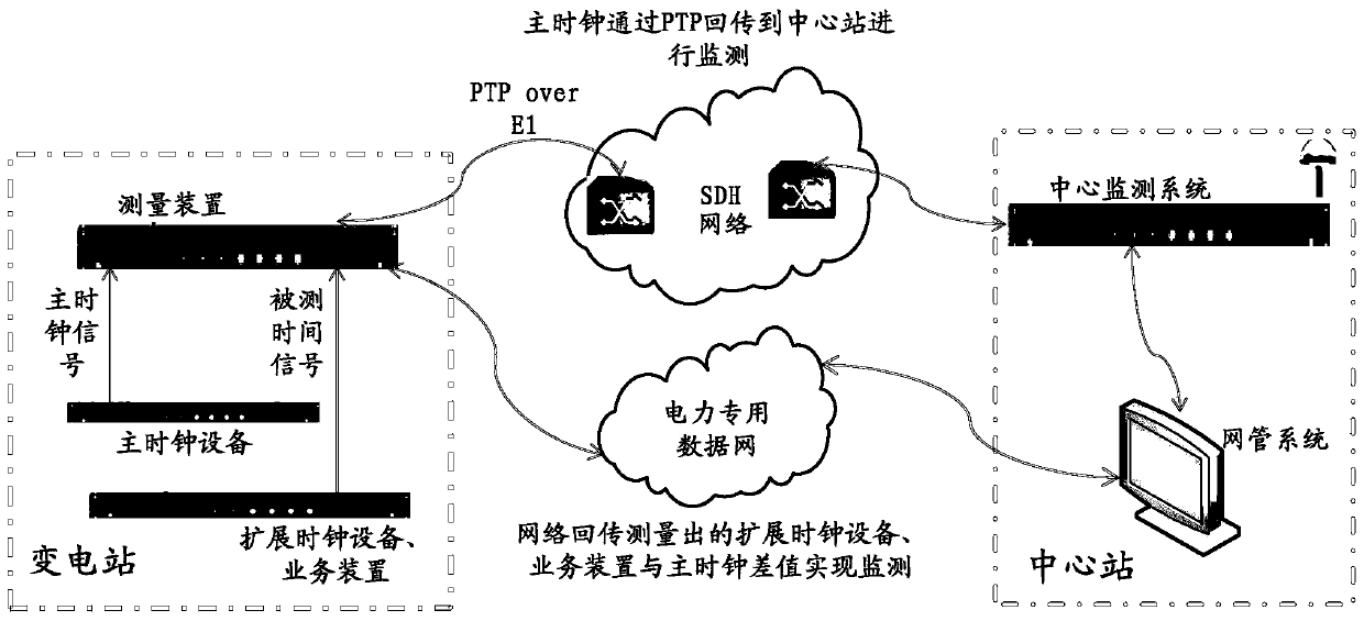 Synchronization Accuracy Monitoring System of Time Synchronization Device of Power Equipment