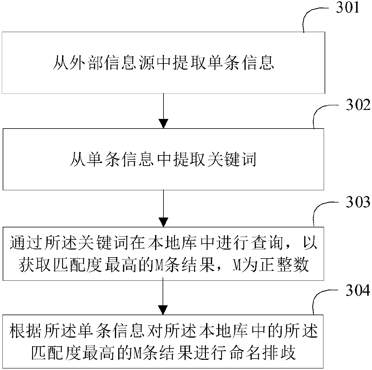 Named disambiguation method and device and computer readable storage medium