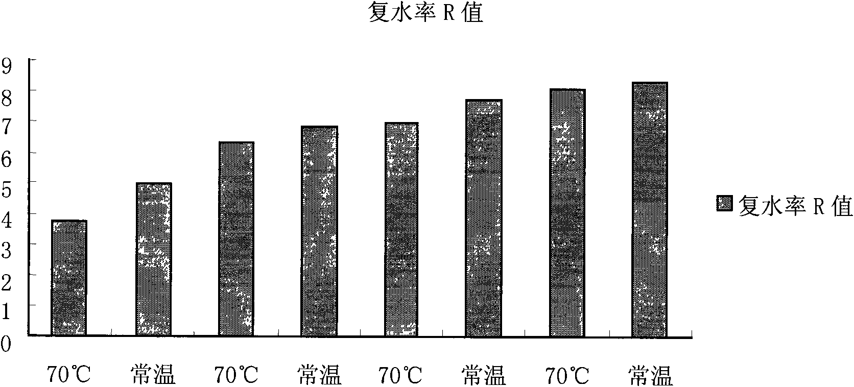 Processing method for rapidly rehydrating dried osmunds