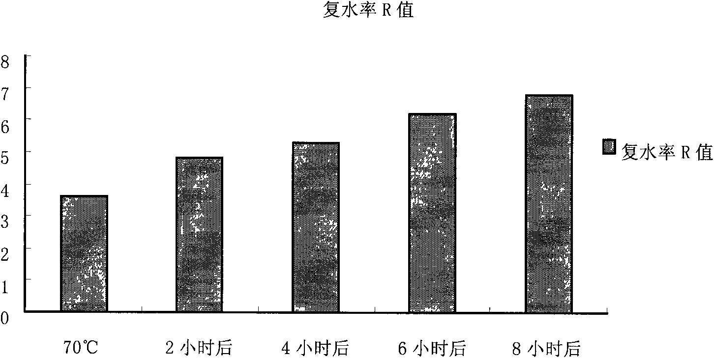 Processing method for rapidly rehydrating dried osmunds