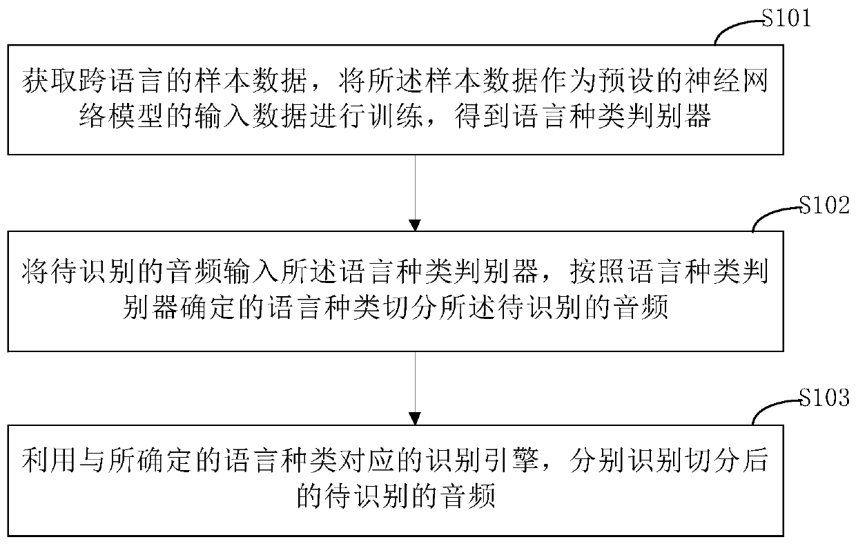 Cross-language speech recognition method and device