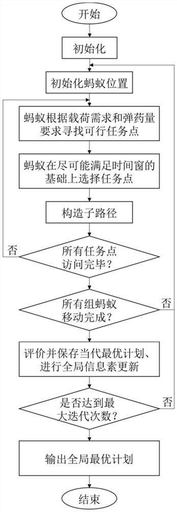 Heterogeneous multi-unmanned-platform space-time cooperation task allocation method