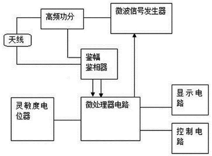 Material level and liquid level switch based on microwave detection technology