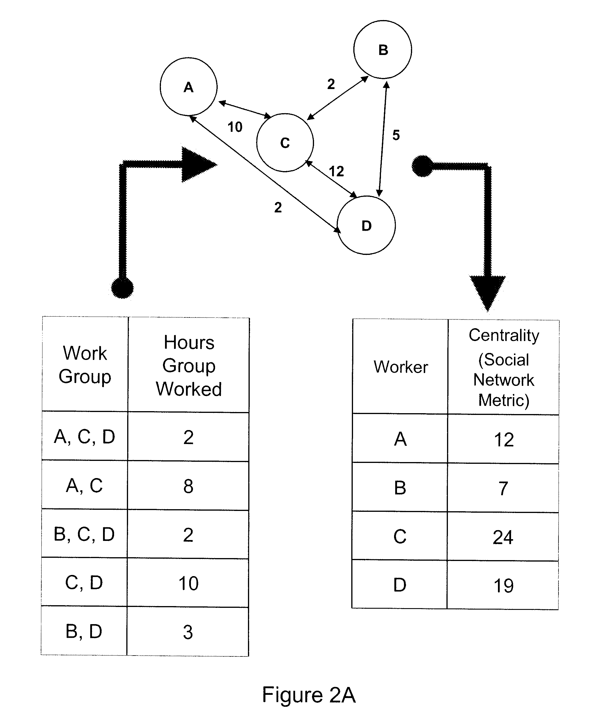 System and method for matching people and jobs using social network metrics