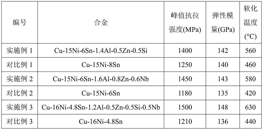 High-temperature softening resistant Cu-Ni-Sn series high-strength and high-elasticity copper alloy and preparation method thereof