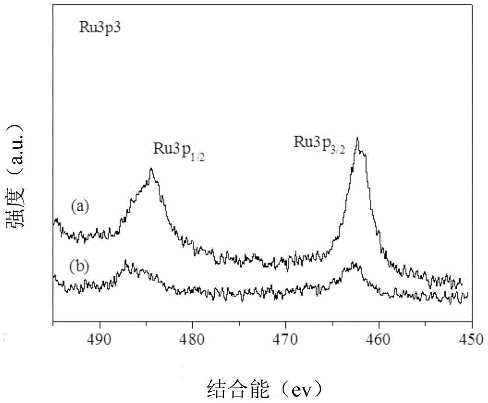 Sulfonated graphene-based ru(bpy)  <sub>3</sub>  <sup>2+</sup> Nano heterogeneous catalyst and preparation method thereof