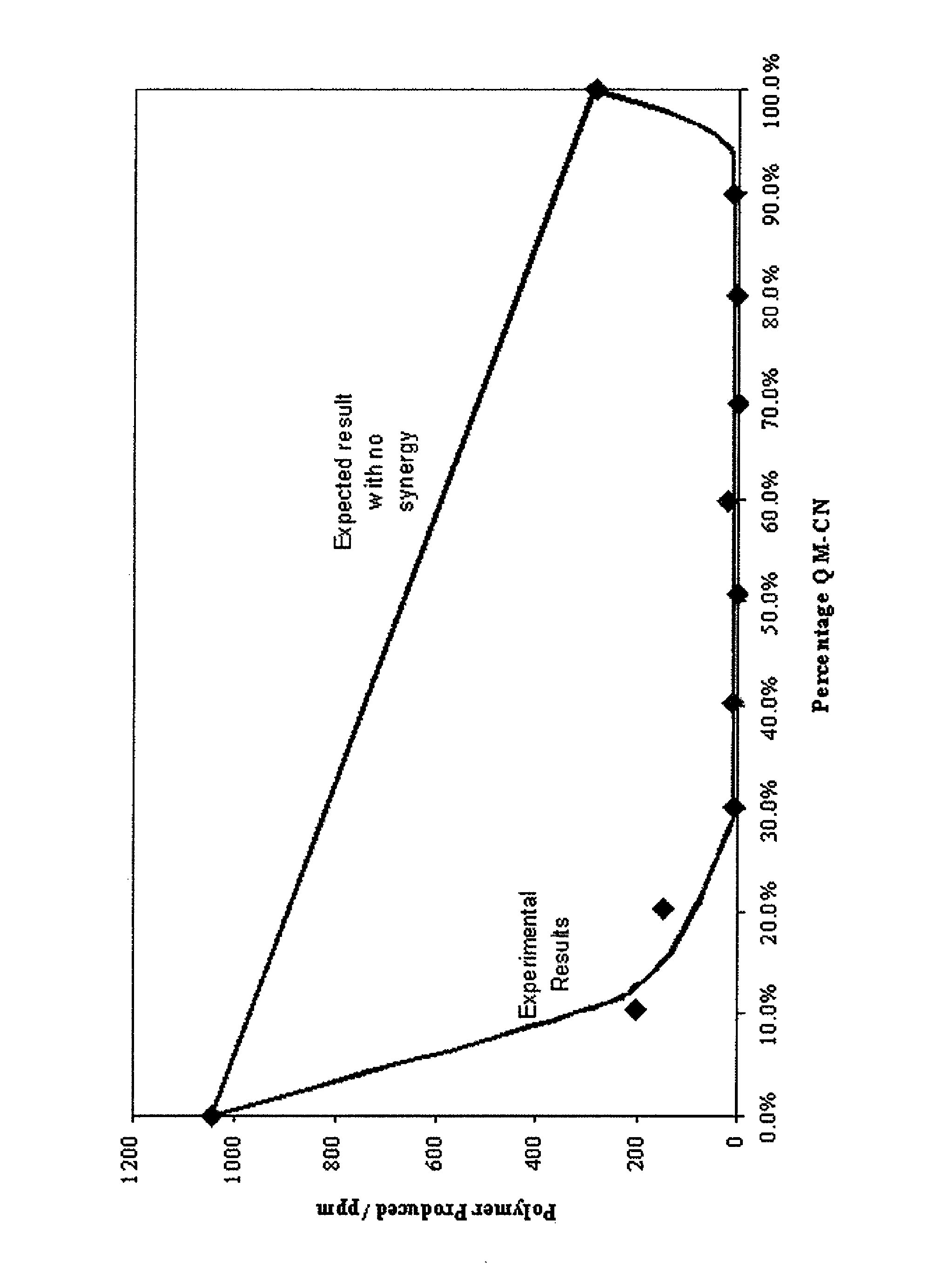 Synergistic combination for inhibiting polymerization of vinyl monomers