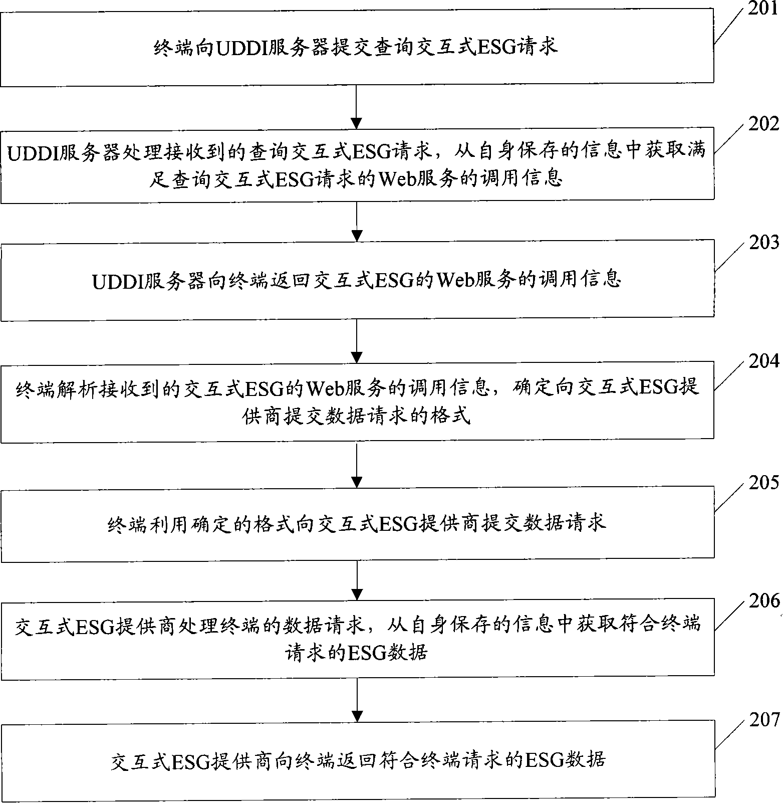 Method, server and terminal of discovering interactive electric service instruction