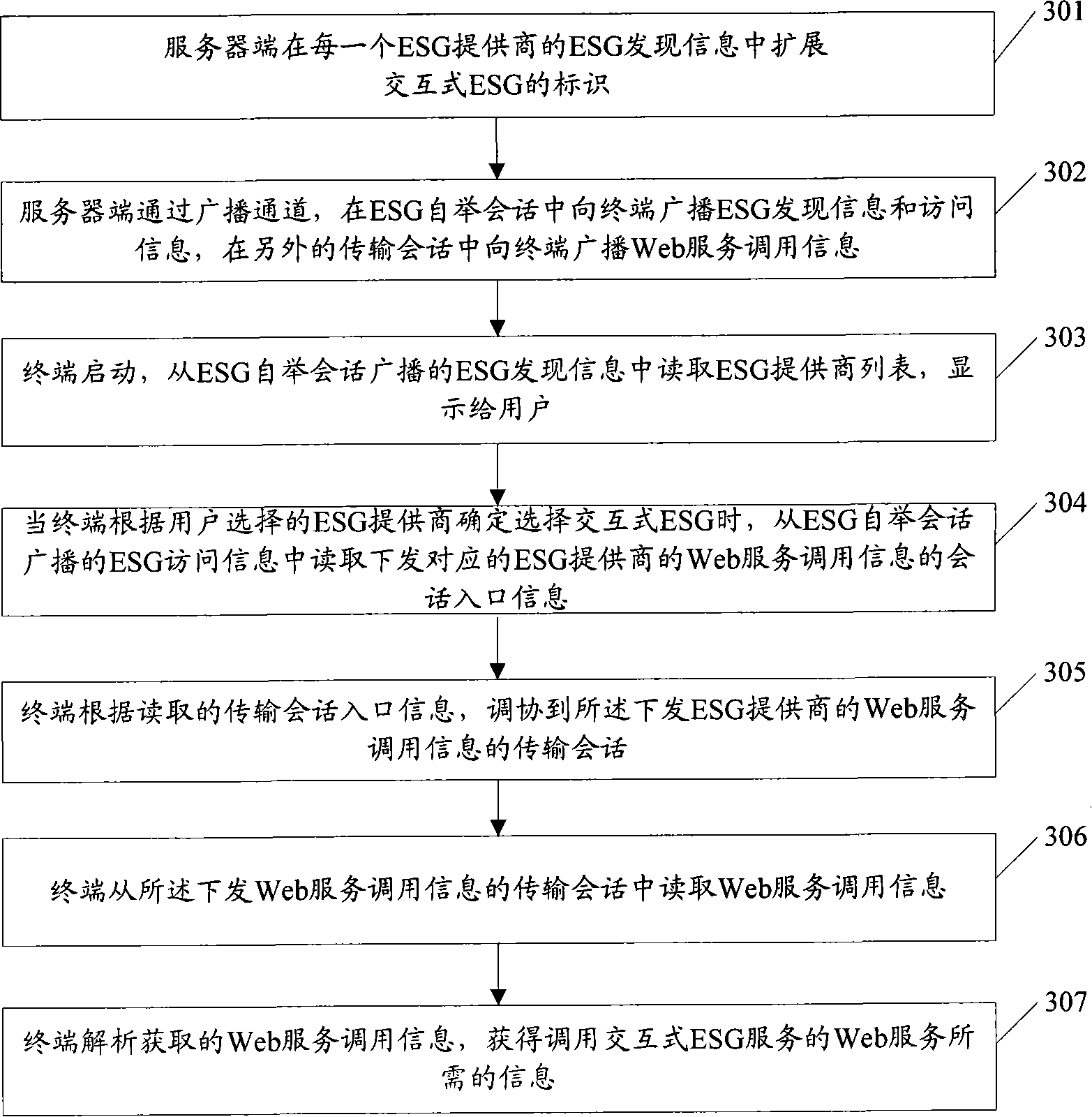 Method, server and terminal of discovering interactive electric service instruction