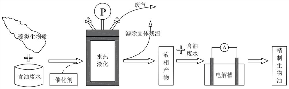 A method of electrocatalysis and algae participating in the utilization of oily wastewater