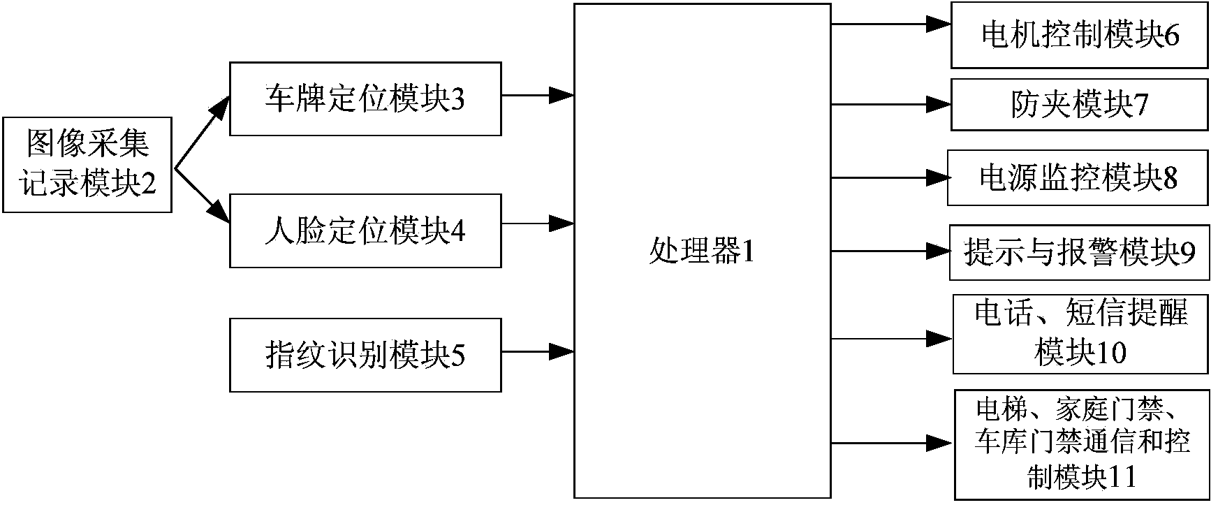 Access control system for automatic grading identification based on license plate, human face and fingerprints