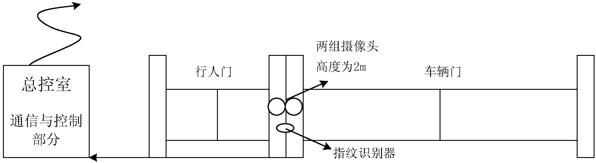 Access control system for automatic grading identification based on license plate, human face and fingerprints