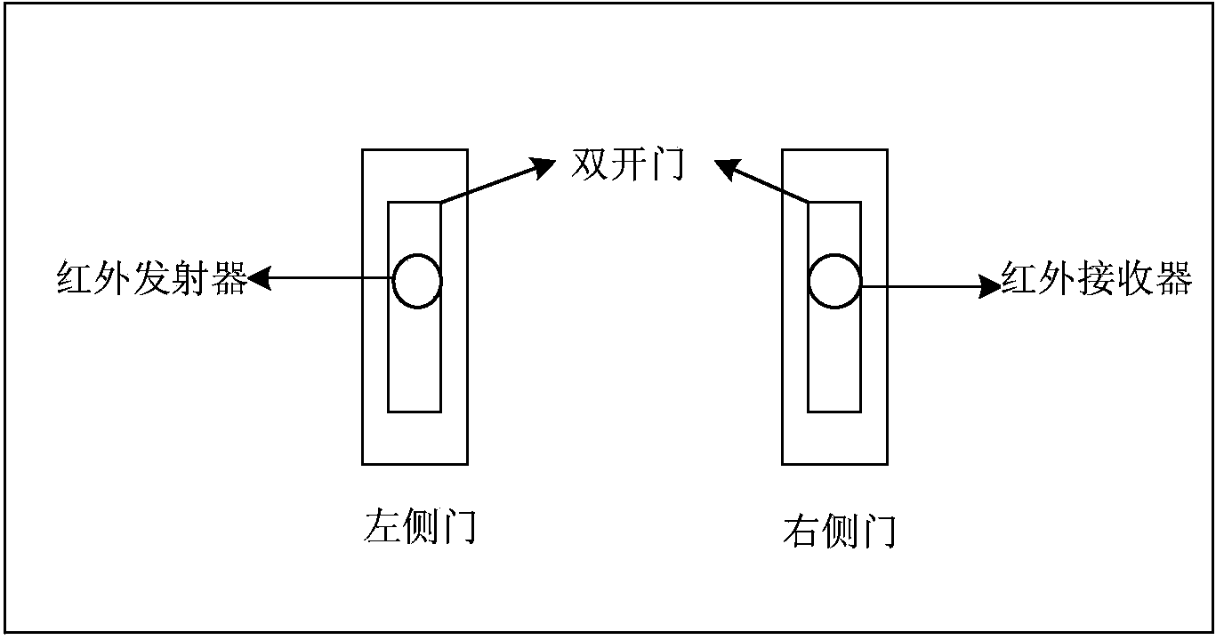 Access control system for automatic grading identification based on license plate, human face and fingerprints