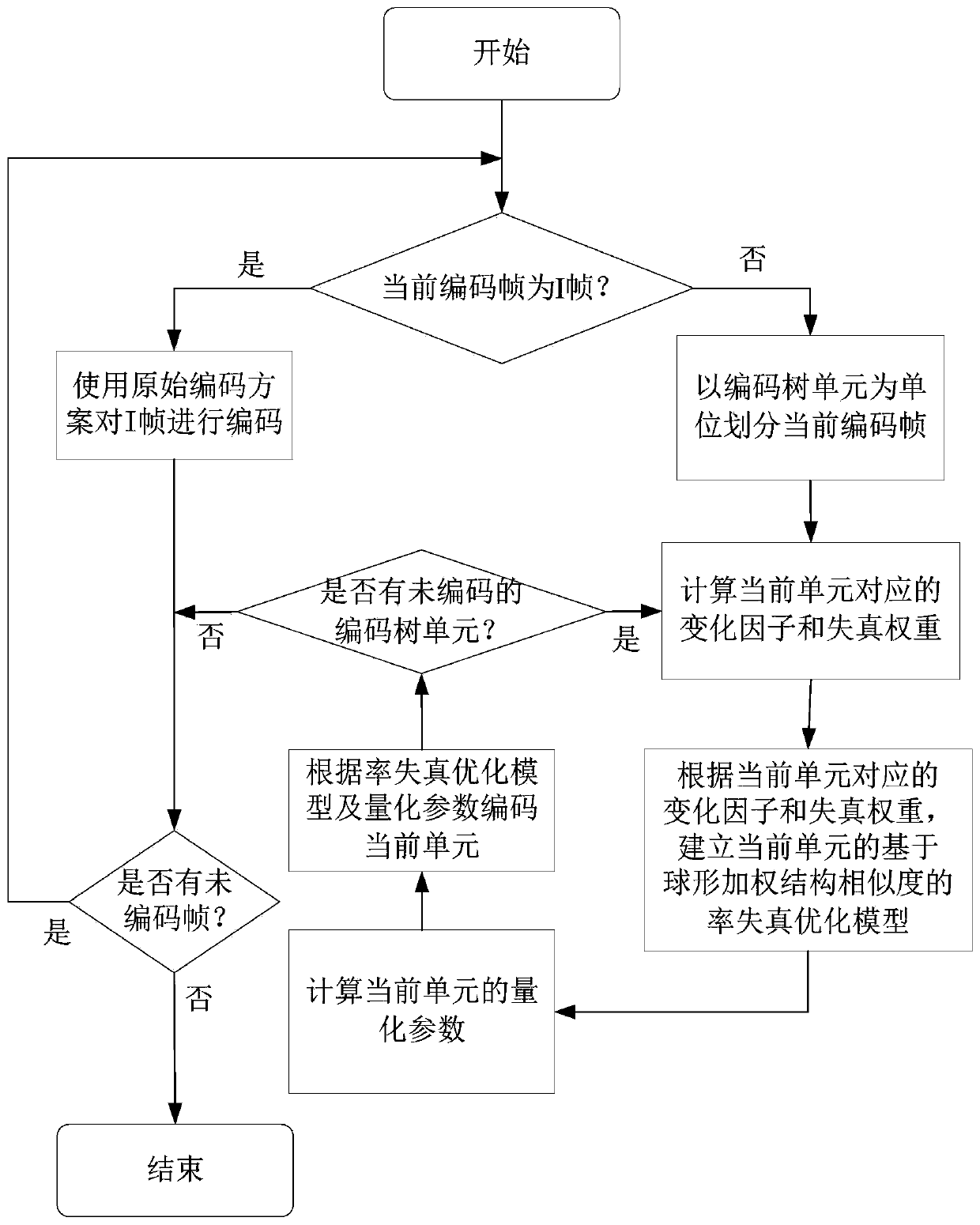 A Rate-Distortion Optimization Method for Panoramic Video Coding Based on Spherical Weighted Structure Similarity