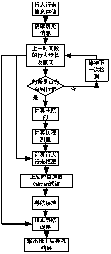 Indoor pedestrian navigation method based on self-backtracking algorithm