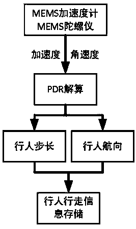 Indoor pedestrian navigation method based on self-backtracking algorithm