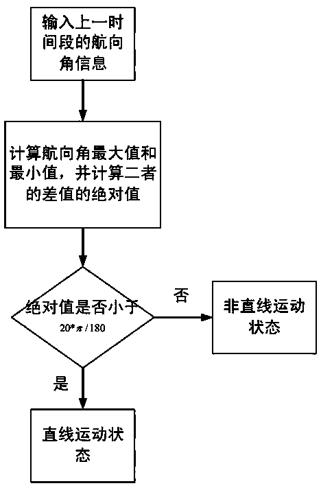 Indoor pedestrian navigation method based on self-backtracking algorithm